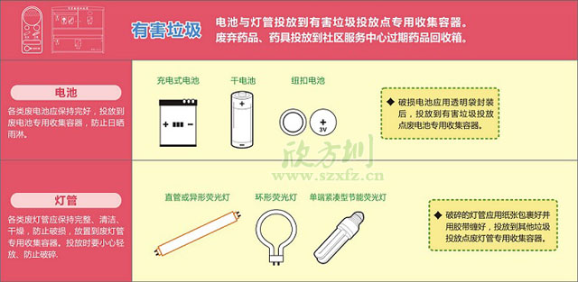 垃圾分類收集容器6分類組合正確投放指南